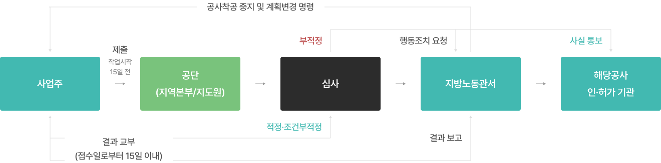 유해위험방지계획서 심사 절차: 사업주, 공단, 심사, 지방노동관서, 해당공사 인·허가 기관 흐름
