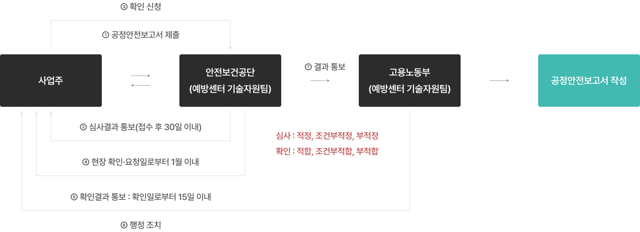 공정안전보고서 심사 절차: 사업주, 안전보건공단, 고용노동부, 공정안전보고서 작성 흐름과 제출·심사·확인·통보 단계